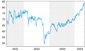 Chart SANHA GmbH & Co. KG STZ-Anleihe v.2013(23/26) - 5 Years