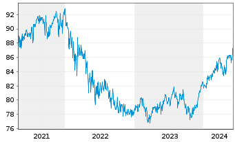 Chart La Franc.Syst. Mult.Ass.Alloc. Inhaber-Anteile W - 5 Years