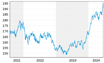 Chart AIRC BEST OF US - FONDS Inhaber-Anteile USD - 5 Years