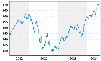Chart ProfitlichSchmidlin Fonds UI - 5 Years