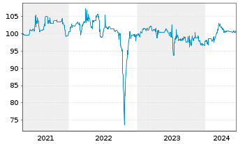 Chart SUNfarming GmbH Inh-Schv. 2020(2023/2025) - 5 Jahre