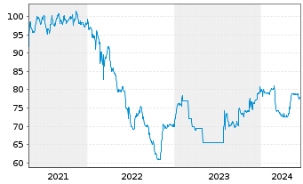Chart ams-OSRAM AG EO-Conv. Bonds 2020(27) - 5 Jahre