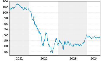 Chart BASF SE MTN v.2020(2020/2027) - 5 Jahre