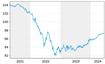 Chart Deutsche Wohnen SE Anleihe v.2020(2020/2025) - 5 Jahre