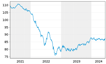 Chart Deutsche Wohnen SE Anleihe v.2020(2020/2030) - 5 Jahre