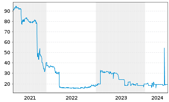 Chart Eyemaxx Real Estate AG Inh.-Schv.v.2020(2024/2025) - 5 Jahre