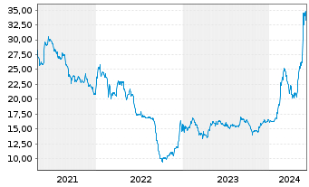 Chart MPH Health Care AG - 5 Years