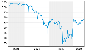 Chart PANDION AG IHS v.2021(2023/2026) - 5 Jahre