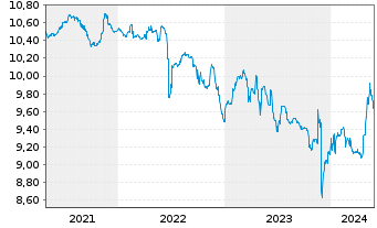 Chart Swis.Lif.REF(DE)Eur.R.E.L.a.W. Inhaber-Anteile - 5 années
