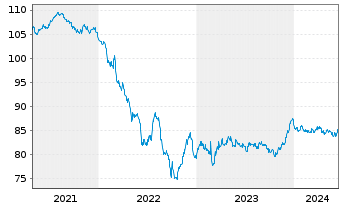 Chart BASF SE MTN v.2016(2031) - 5 Jahre
