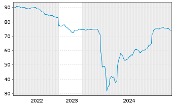 Chart Deutsche Pfandbriefbank AG Reihe 35274 v.17(27) - 5 Jahre