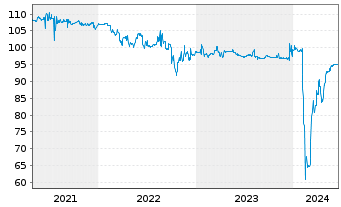 Chart Deutsche Pfandbriefbank AG Reihe 35277 v.17(27) - 5 années
