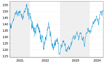 Chart Guliver Demografie Invest - 5 années