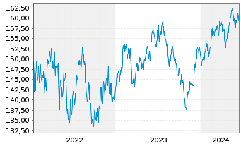 Chart ACATIS AI Global Equities Inhaber-Anteilsklasse A - 5 Years