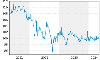 Chart IKB Deutsche Industriebank AG -MTN-IHSv.17(27) - 5 Jahre