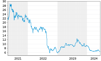Chart Smartbroker Holding AG - 5 années