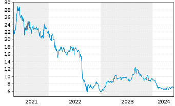 Chart Smartbroker Holding AG - 5 Jahre