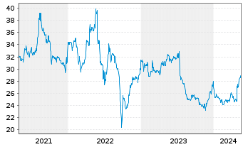 Chart CR Energy AG - 5 Years