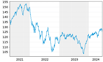 Chart B.A.U.M. Fair Future Fonds Inhaber-Anteile A - 5 Years