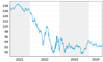 Chart Deutsche Börse AG Anleihe v.18(27/28) - 5 Jahre