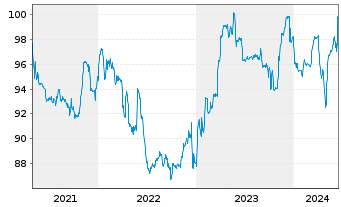 Chart HMT Euro Seasonal LongShort Inh.Anteilsklasse AK R - 5 Years