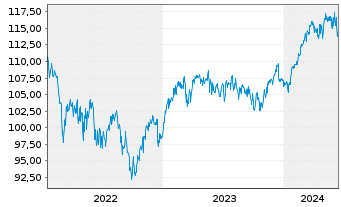 Chart HMT Euro Aktien VolControl Inhaber-Anteile - 5 Years