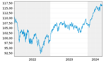 Chart HMT Euro Aktien VolControl Inhaber-Anteile - 5 Jahre