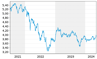 Chart iShares MDAX UCITS ETF DE Inhaber-Anteile EUR - 5 Years