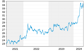 Chart XTrackers ETC PLC Gold - 5 années