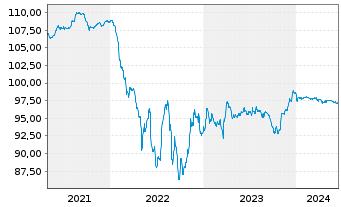 Chart Schaeffler AG MTN v.2019(2026/2027) - 5 Jahre