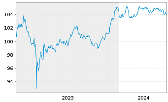 Chart Deutsche Bank AG FLR-MTN v.23(28/29) - 5 Jahre