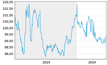 Chart Deutsche Bank AG MTN-HPF v.23(27) - 5 Jahre