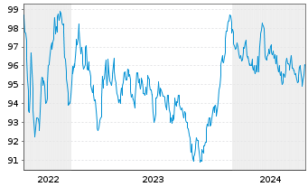 Chart Deutsche Bank AG MTN-HPF v.22(32) - 5 Jahre