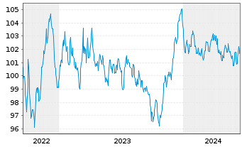 Chart Amprion GmbH MTN v. 2022(32/2032) - 5 Jahre