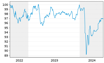 Chart Deutsche Pfandbriefbank AG MTN R.35416 v.22(26) - 5 Jahre