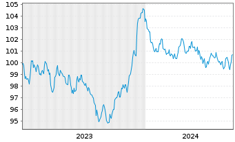 Chart Deutsche Bank AG MTN-HPF v.23(33) - 5 Jahre