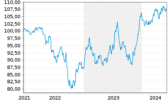 Chart Opportunistic Deep Value Fd UI Inhaber-Anteile R - 5 années