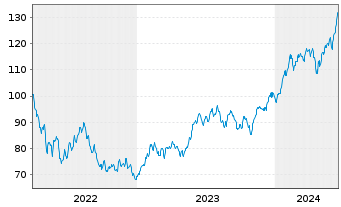Chart ARAMEA METAWORLD Inhaber-Anteile R - 5 Years