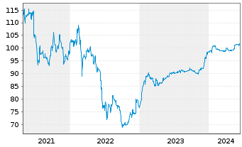 Chart TUI AG Wandelanl.v.2021(2026/2028) - 5 Jahre