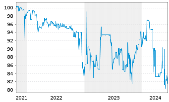 Chart JES.GREEN Invest GmbH EO-Anleihe v.21(24/26) - 5 Jahre