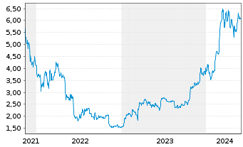 Chart Iconic Funds BTC ETN GmbH - 5 Years