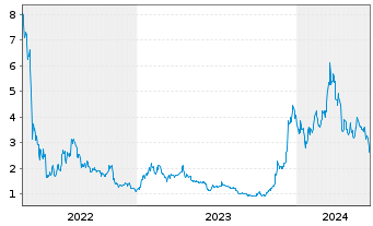 Chart VanEck ETP AG Avalanche MVIS - 5 Years