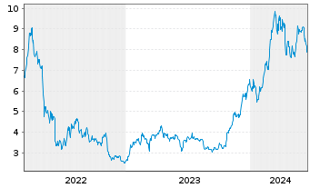 Chart VanEck ETP AG MVIS CryptoComp. - 5 Jahre