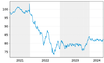 Chart Deutsche Börse AG Anleihe v.21(21/31) - 5 Jahre