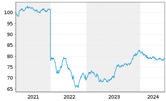 Chart Deutsche Wohnen SE Anleihe v.2021(2021/2031) - 5 Jahre