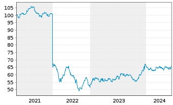 Chart Deutsche Wohnen SE Anleihe v.2021(2021/2041) - 5 Jahre