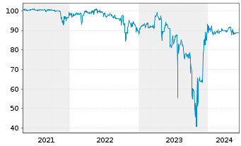 Chart PAUL Tech AG Inh.-Schv. v.2020(2022/2025) - 5 Jahre