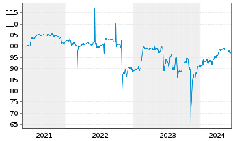 Chart hep global GmbH Anleihe v.2021(2024/2026) - 5 Jahre