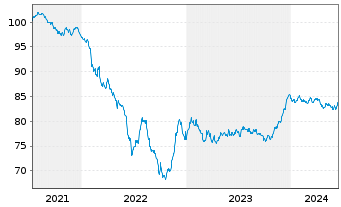 Chart JAB Holdings B.V. EO-Notes 2021(31) - 5 Jahre