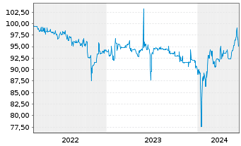 Chart SUNfarming GmbH Inh-Schv. 2022(2025/2027) - 5 Jahre